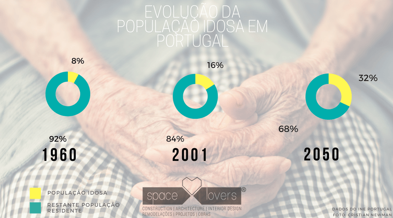 População Idosa Portugal Habitação Sénior