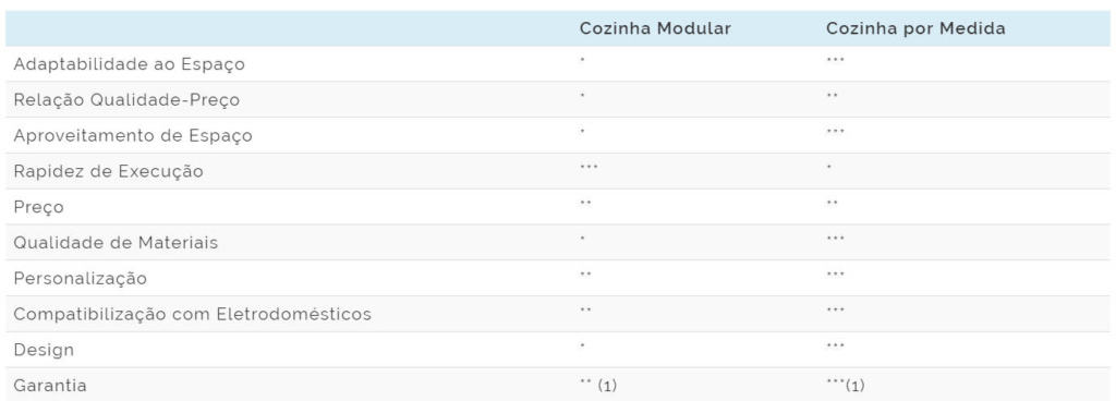 Cozinha Modelar VS Cozinha Por Medida _ Quadro Síntese