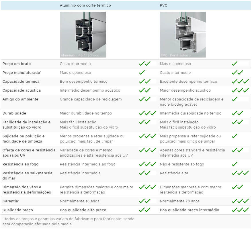 Saiba as diferenças entre esquadrias de PVC, alumínio e ferro - JE Online