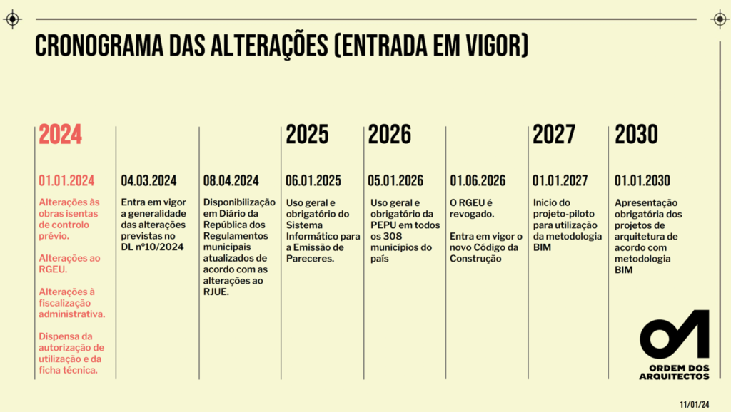 Simplex Urbanístico DL 10 / 2024 Cronograma Ordem dos Arquitetos
